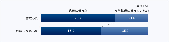 事業が軌道に乗った